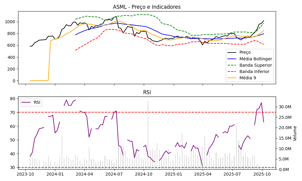 Gráfico ASML